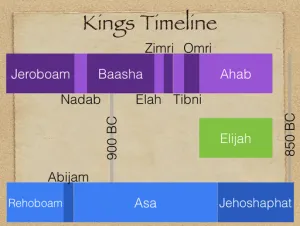 Click to enlarge image. 1 Kings 17 Timline Kings Timeline And Elijah