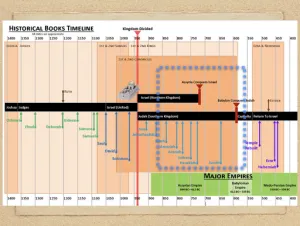 Click to enlarge image. 2 Kings: Timeline Historical Books Timeline