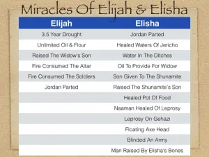 Click to enlarge image. 2 Kings 2 - Miracles Of Elijah And Elisha