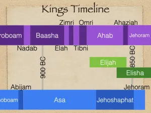 Click to enlarge image. 2 Kings 3 Timeline Kings Timeline