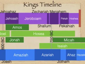 2 Kings 19 Timeline Kings Timeline