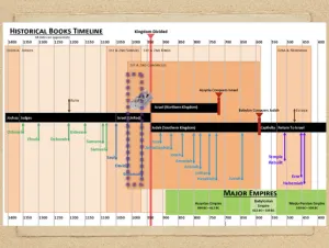 1 Chronicles: Timeline Historical Books Timeline