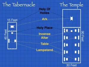 Click to enlarge image. 1 Chronicles 28 - Tabernacle And Temple Diagrams