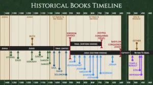 Click to enlarge image. 1 Chronicles: Historical Books Timeline