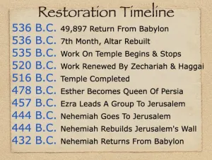 Click to enlarge image. Ezra: Timeline Restoration Timeline