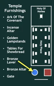 Click to enlarge image. 2 Chronicles 4-5 - Temple Furnishings Bronze Laver