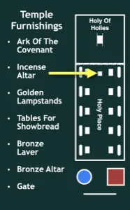 Click to enlarge image. 2 Chronicles 4-5 - Temple Furnishings Incense Altar