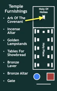 Click to enlarge image. 2 Chronicles 4-5 - Temple Furnishings Ark Of The Covenant
