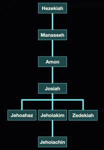Click to enlarge image. 2 Chronicles 32-36 Genealogy Last Kings Of Judah