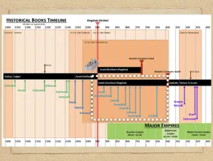 Click to enlarge image. 2 Chronicles: Timeline Historical Books Timeline