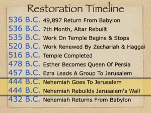 Click to enlarge image. Nehemiah: Timeline Restoration Timeline