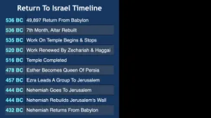 Click to enlarge image. Ezra 6 - Timeline Return To Israel Timeline