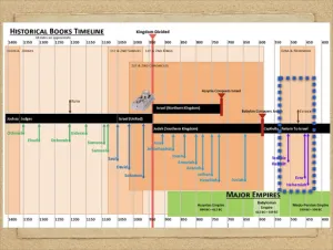 Click to enlarge image. Ezra: Timeline Historical Books Timeline