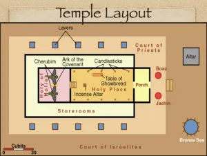 Click to enlarge image. Ezra 6 - Temple Layout