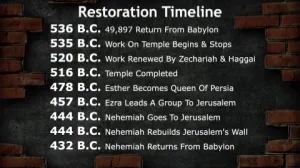Click to enlarge image. Nehemiah: Timeline Restoration Timeline