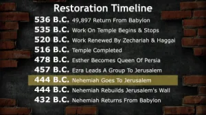 Nehemiah 2 Timeline Nehemiah Goes To Jerusalem