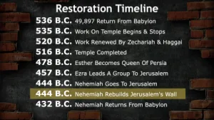 Click to enlarge image. Nehemiah 3-6 Timeline Nehemiah Rebuilds Jerusalems Wall