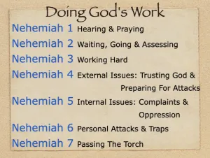 Click to enlarge image. Nehemiah: Nehemiah Outline Doing Gods Work