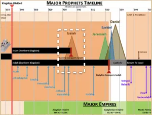 Click to enlarge image. Isaiah: Timeline Major Prophets Timeline