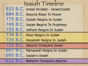 Isaiah 14 Timeline Isaiah Timeline
