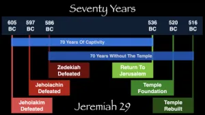 Click to enlarge image. Jeremiah 29 Timeline Seventy Years