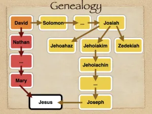 Click to enlarge image. Jeremiah 22 Genealogy David To Jesus