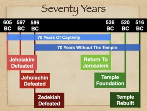 Click to enlarge image. Jeremiah 25 Timeline Seventy Years Of Captivity