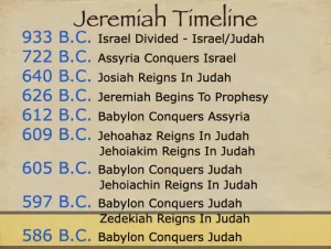 Jeremiah 49 Timeline Jeremiah Timeline