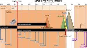 Click to enlarge image. Lamentations 0-5 Timeline Major Prophets Timeline