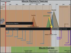 Click to enlarge image. Lamentations 0-5 Timeline Major Prophets Timeline