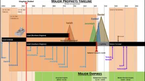 Click to enlarge image. Ezekiel 0-48 Timeline Major Prophets Timeline