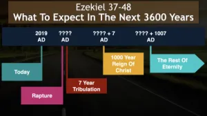 Click to enlarge image. Ezekiel 37-48 Timeline What To Expect In The Next 3600 Years To Eternity