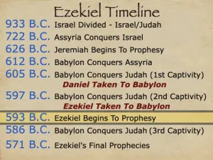 Ezekiel: Timeline Ezekiel Timeline
