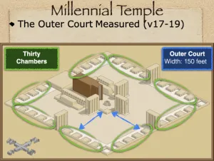 Ezekiel 40 - Millenial Temple Outer Court And Chambers