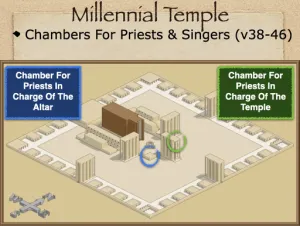 Click to enlarge image. Ezekiel 40 - Millenial Temple Chambers For Priests