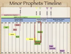 Habakkuk: Timeline Minor Prophets Timeline