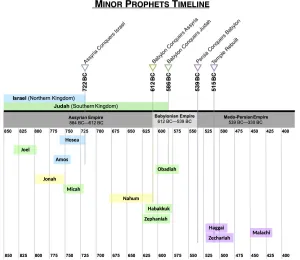 Zechariah 0-14 Timeline Minor Prophets Timeline