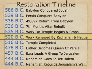 Zechariah: Timeline Restoration Timeline