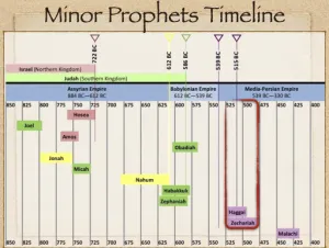 Zechariah: Timeline Minor Prophets Timeline