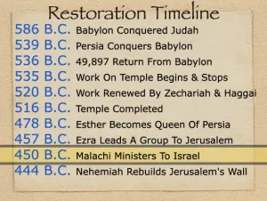 Malachi: Timeline Restoration Timeline