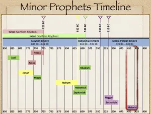 Malachi: Timeline Minor Prophets Timeline